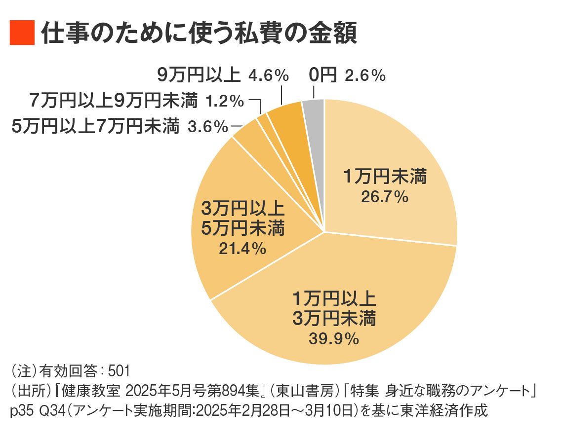 仕事のために年間で使った私費の金額