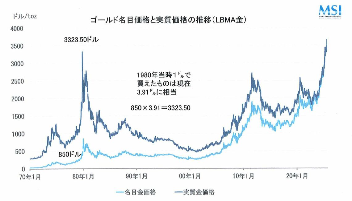 ゴールド名目価格と実質価格の推移