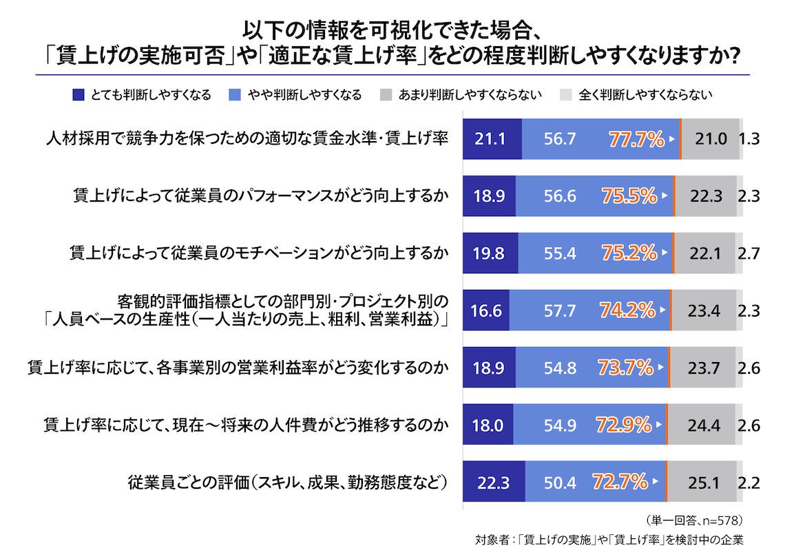 賃上げの実施可否・適正な賃上げ率を判断するために必要なデータ