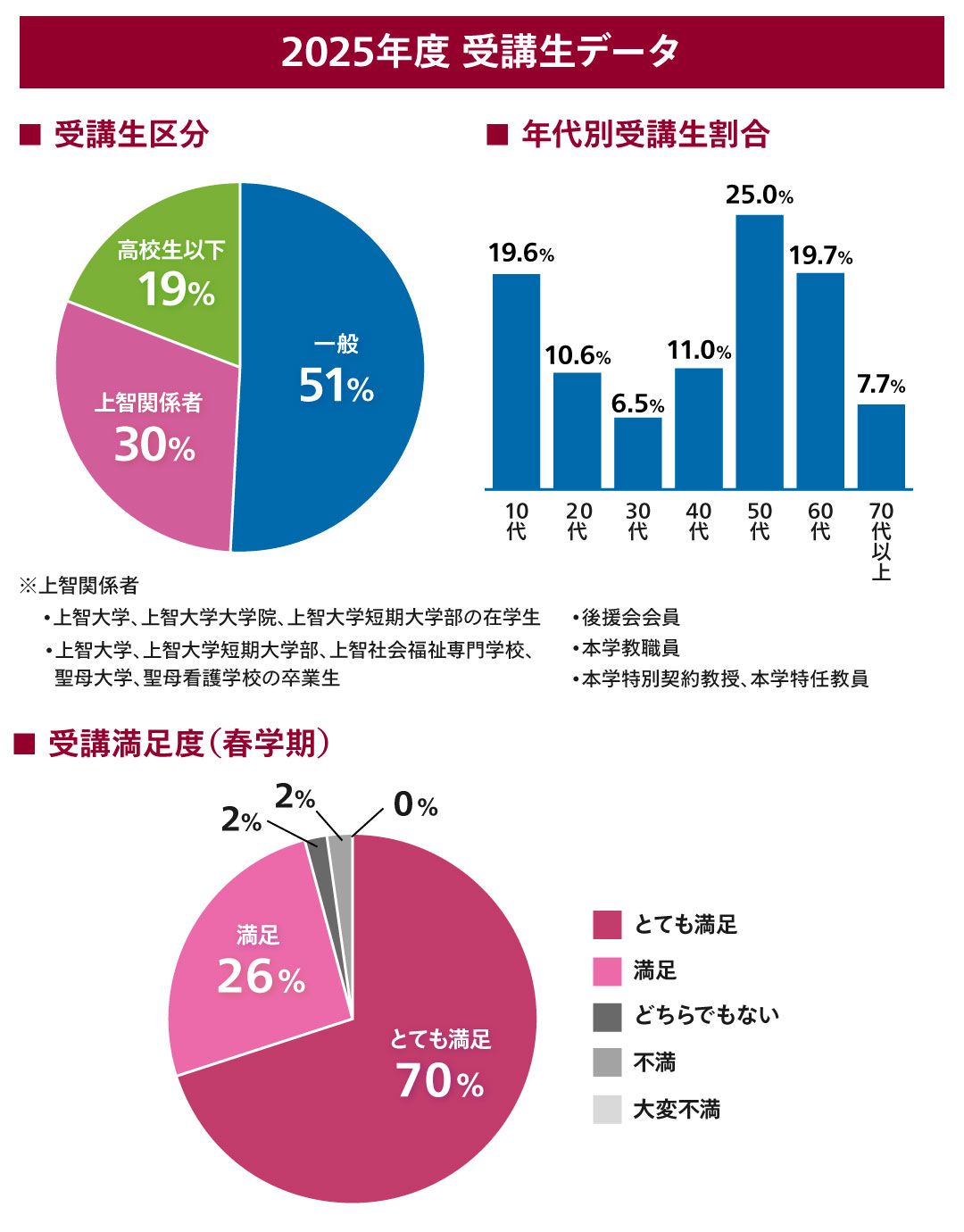 2025年の受講者区分