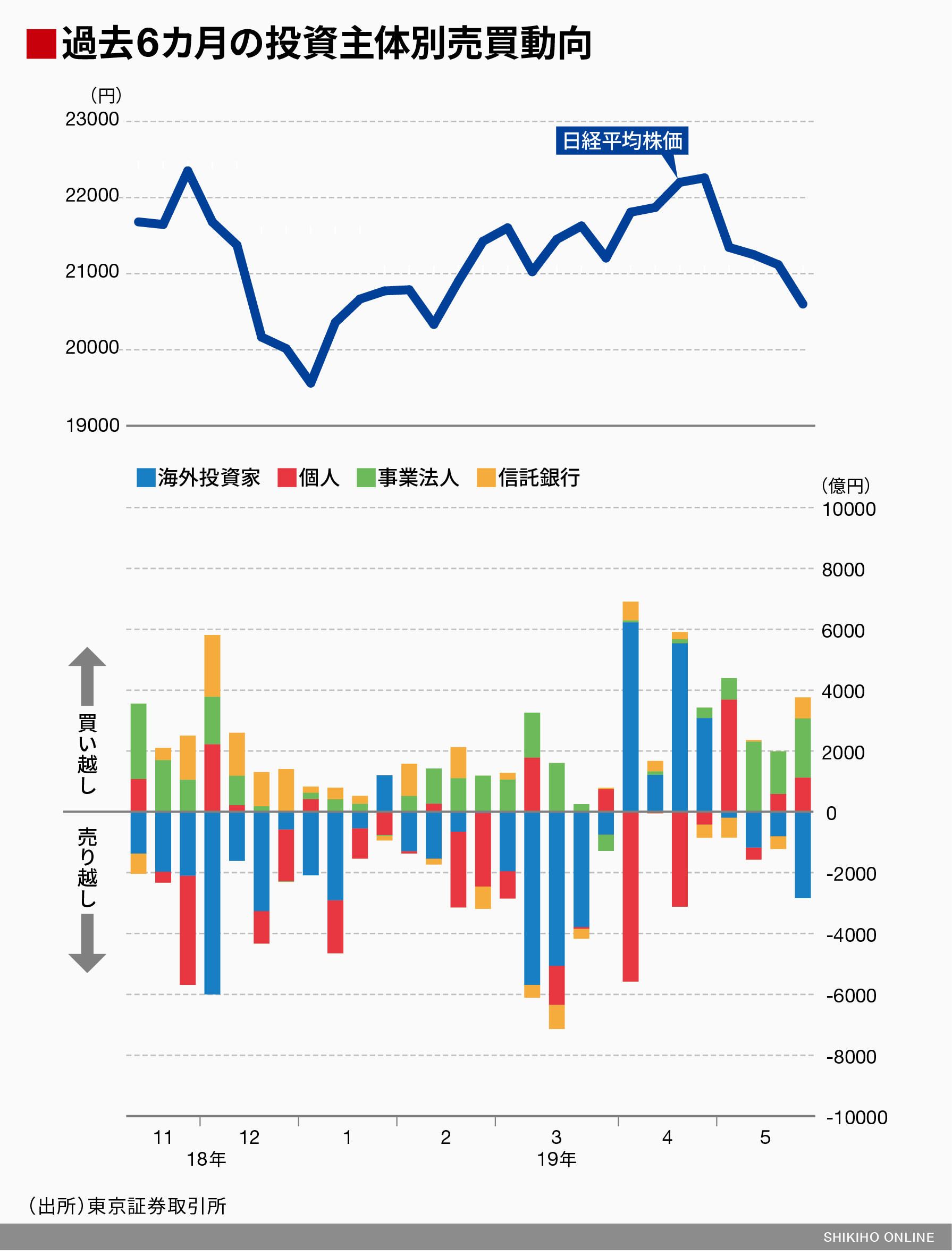 海外勢､買い続かず売りに転じる｜会社四季報オンライン