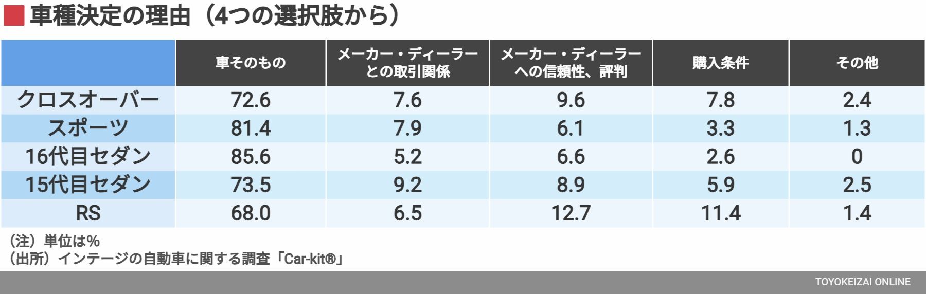 車種決定の理由／4つの選択肢から（データ：インテージ）