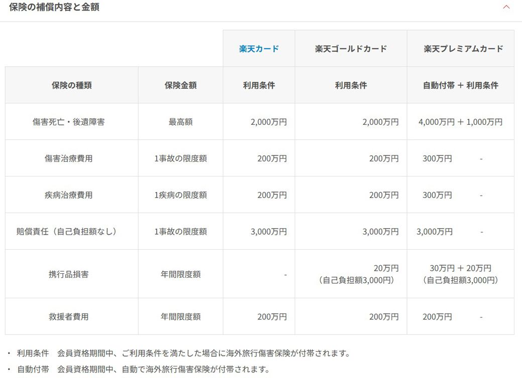 無料の楽天カード、年会費2200円の楽天ゴールドカードは保険の適用条件は“利用付帯”である（楽天カードサイトより引用）