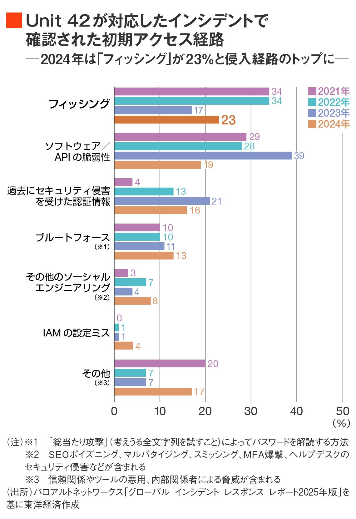 初期アクセス経路