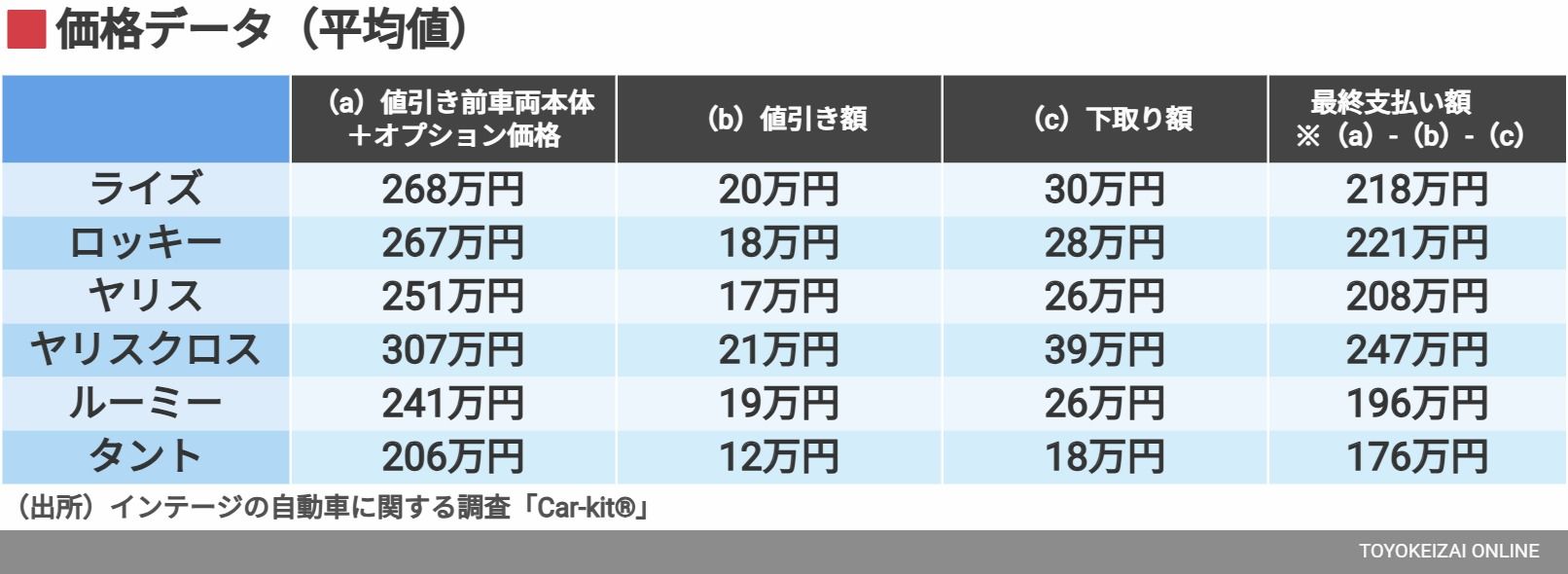 価格データ（平均値）