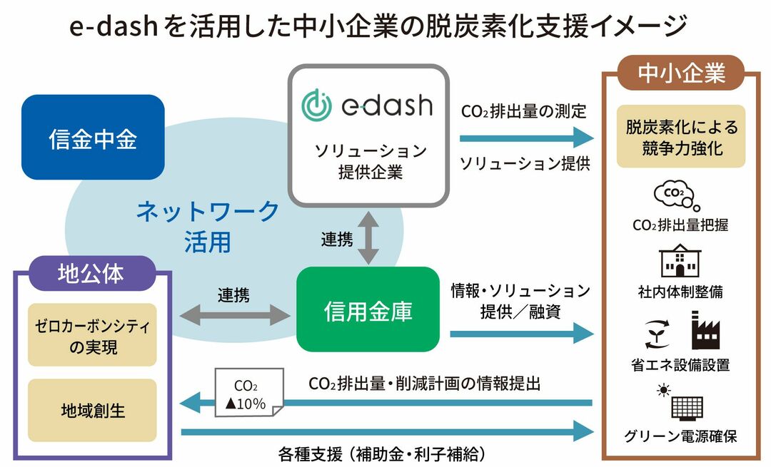 e-dashを活用した中小企業の脱炭素化支援イメージ