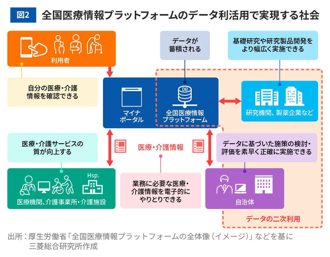 図2 全国医療情報プラットフォームのデータ利活用で実現する社会