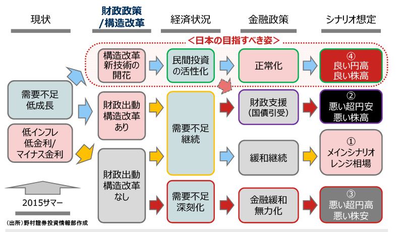 日本株のこの先を見通す「シナリオ別」注目銘柄とは｜会社四季報オンライン