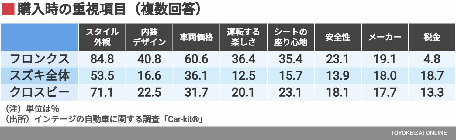 購入時の重視項目（複数回答）（データ：インテージ）