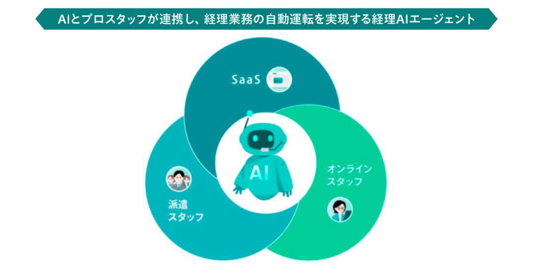 AIとプロスタッフが連携し、経理業務の自動運転を実現する経理AIエージェント
