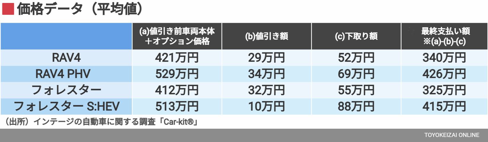 価格データ（平均値）（データ：インテージ）