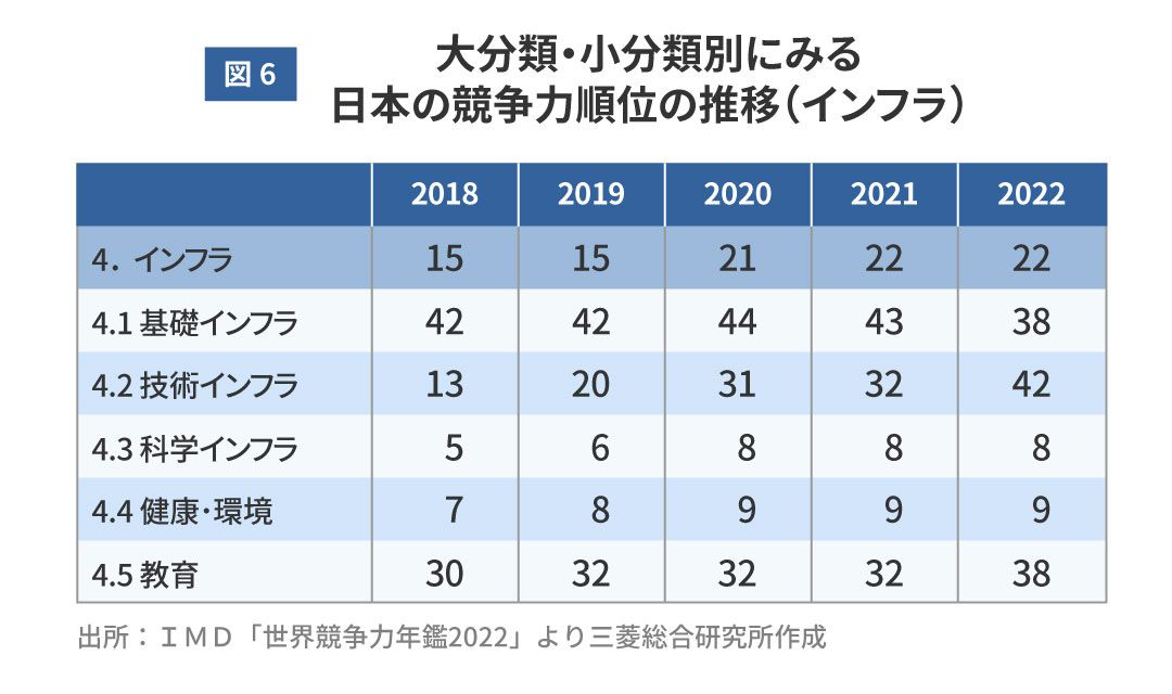 日本の競争力順位の推移（インフラ）