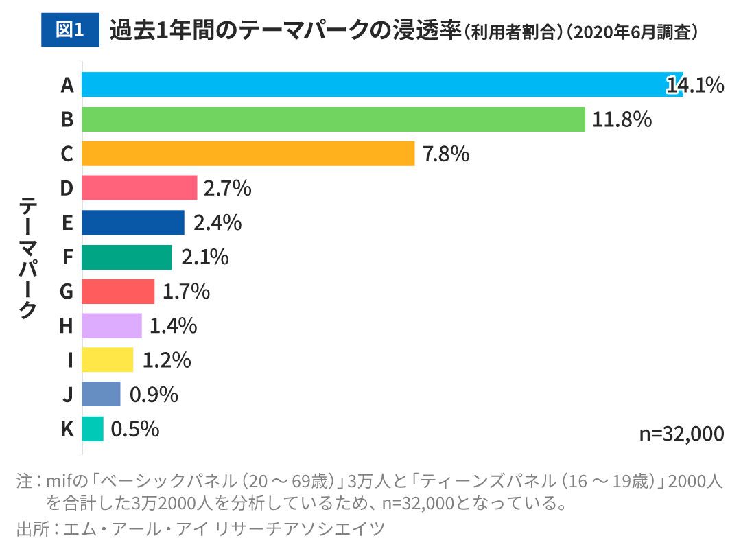 図1：過去1年間のテーマパークの浸透率（利用者割合）（2020年6月調査）