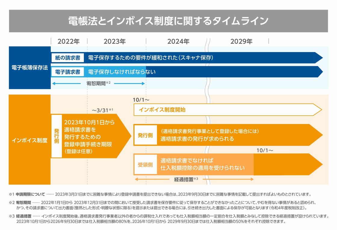 電帳法とインボイス制度に関するタイムライン