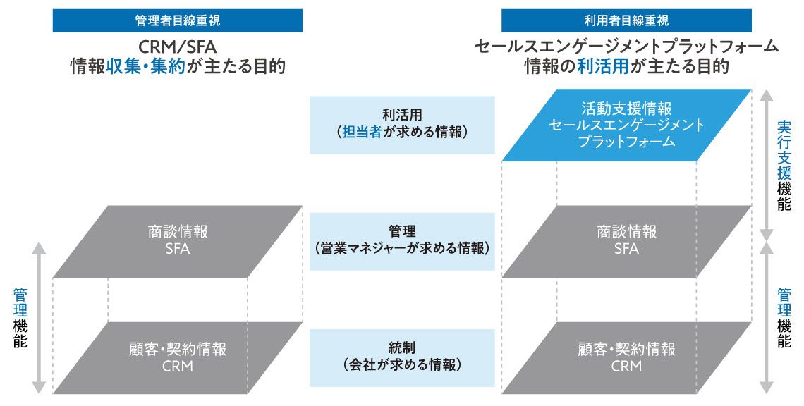 CRM/SFAとセールスエンゲージメントプラットフォームの違い