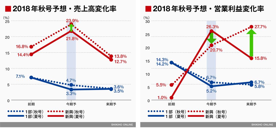 間違えているのは四季報なのか市場なのか｜会社四季報オンライン