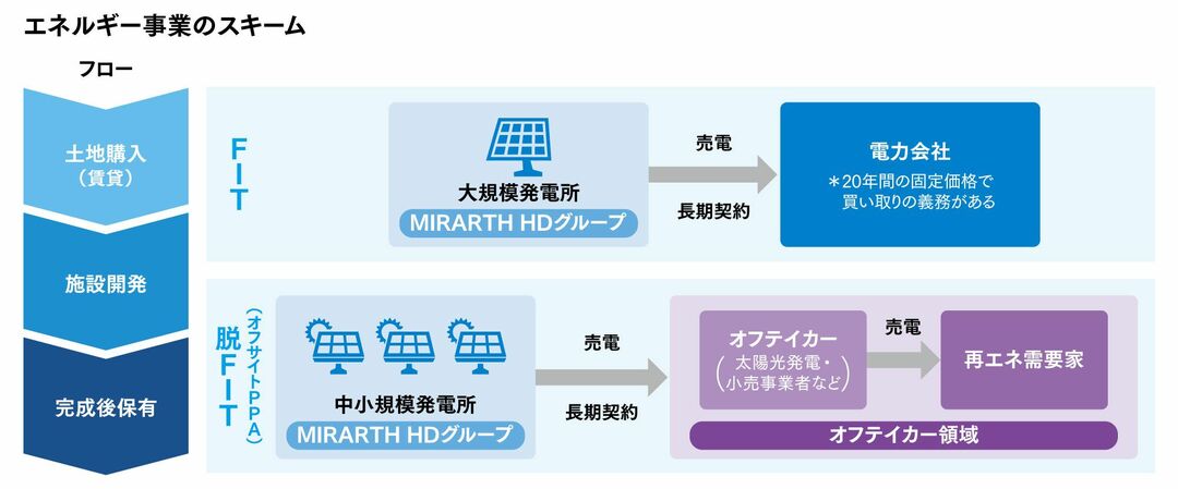 エネルギー事業のスキーム