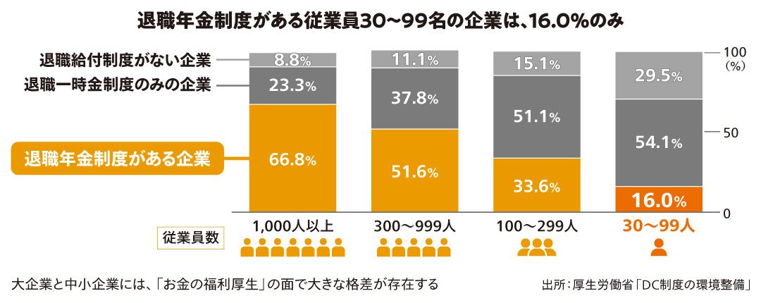 退職年金制度の普及率
