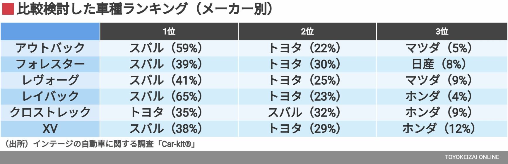 比較検討した車種ランキング（メーカー別）