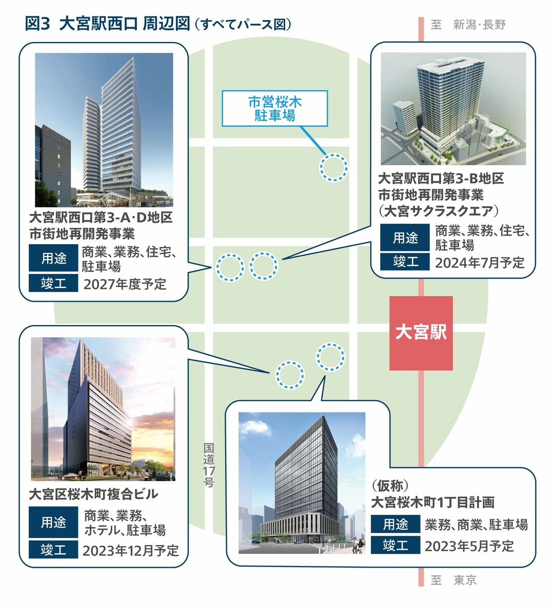 図3 大宮駅周辺図（すべてパース図）