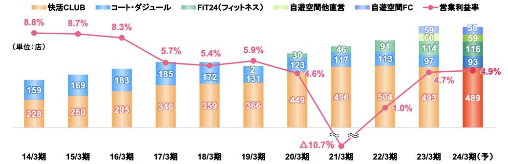 2014/3期〜2023/3期、10年間のエンターテイメント事業の店舗数推移。快活CLUBとFIT24の増加が目立つ（引用：AOKIホールディングス 2023年3月期決算説明会資料 p34より）