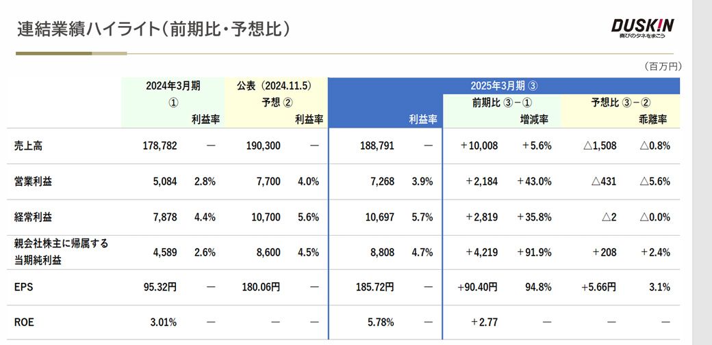 2025年3月期の売上・利益の前年比（ダスキン決算資料より）