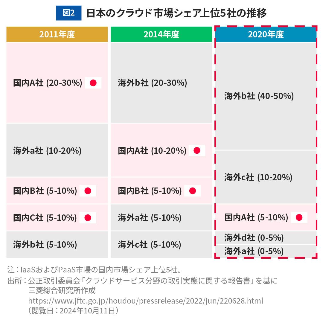 図2 日本のクラウド市場シェア上位5社の推移