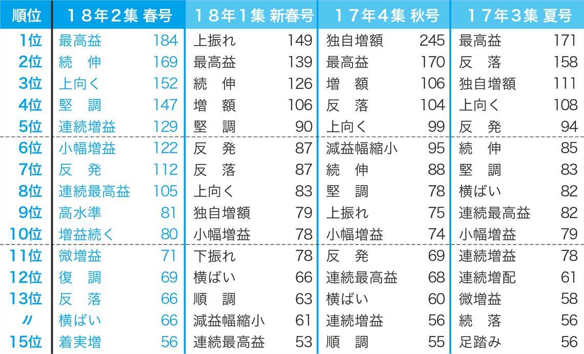 株価バーゲン中､最新予想で見る絶好調80社｜会社四季報オンライン