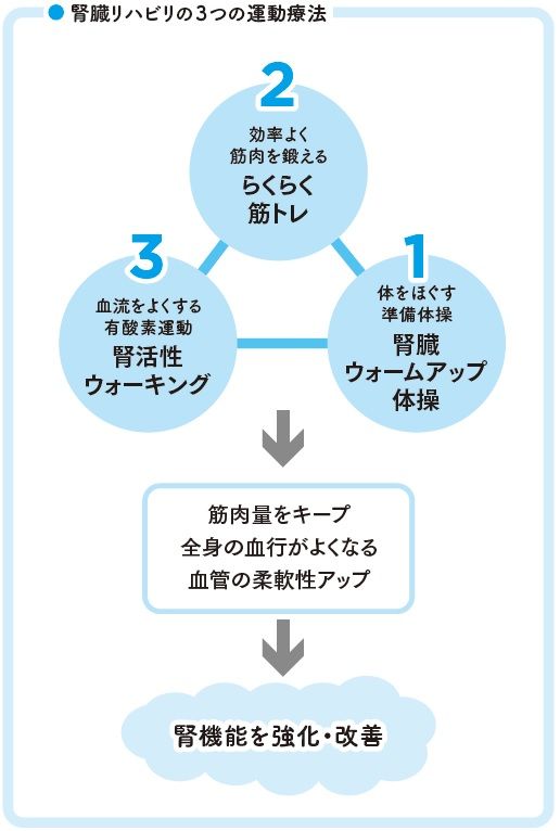 腎臓リハビリの運動療法3つの柱