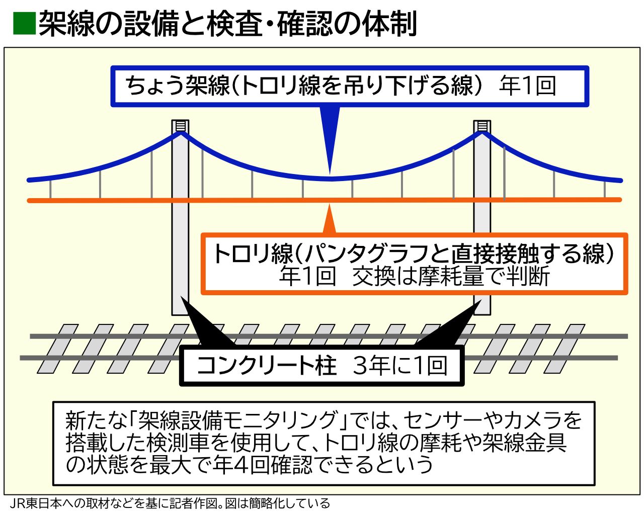架線設備の名称と検査・メンテナンス（記者撮影）