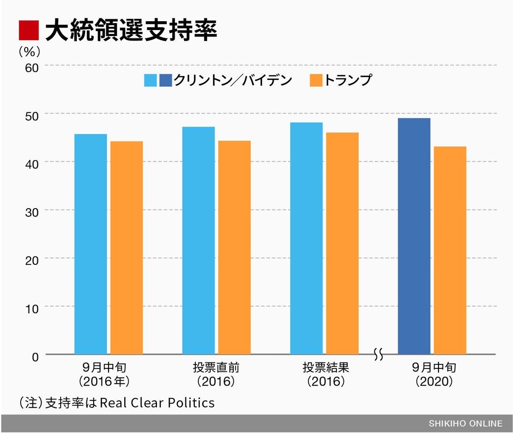 米大統領選迫る 情勢と驚愕のリスクシナリオ 会社四季報オンライン