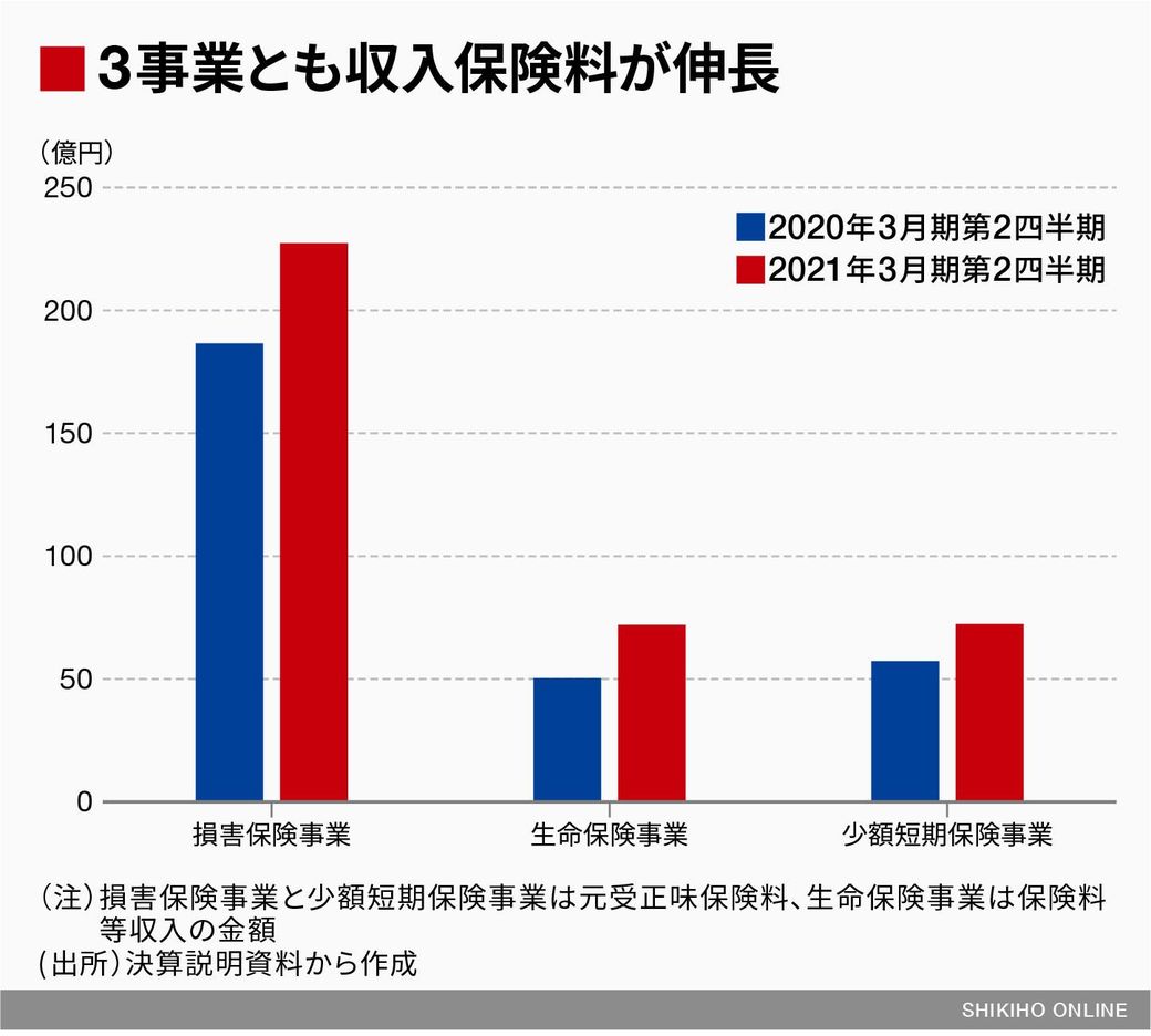 外出自粛｣でSBIインシュアランスの業績が浮揚したワケ｜会社四季報オンライン