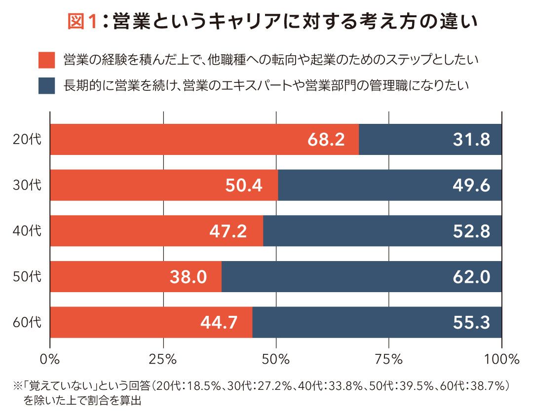 図1：営業というキャリアに対する考え方の違い