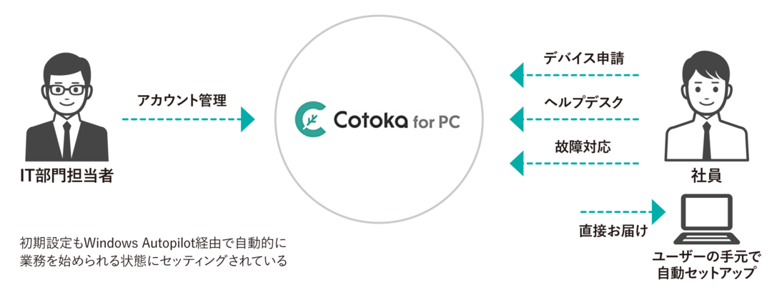 Cotoca for PCの概念図