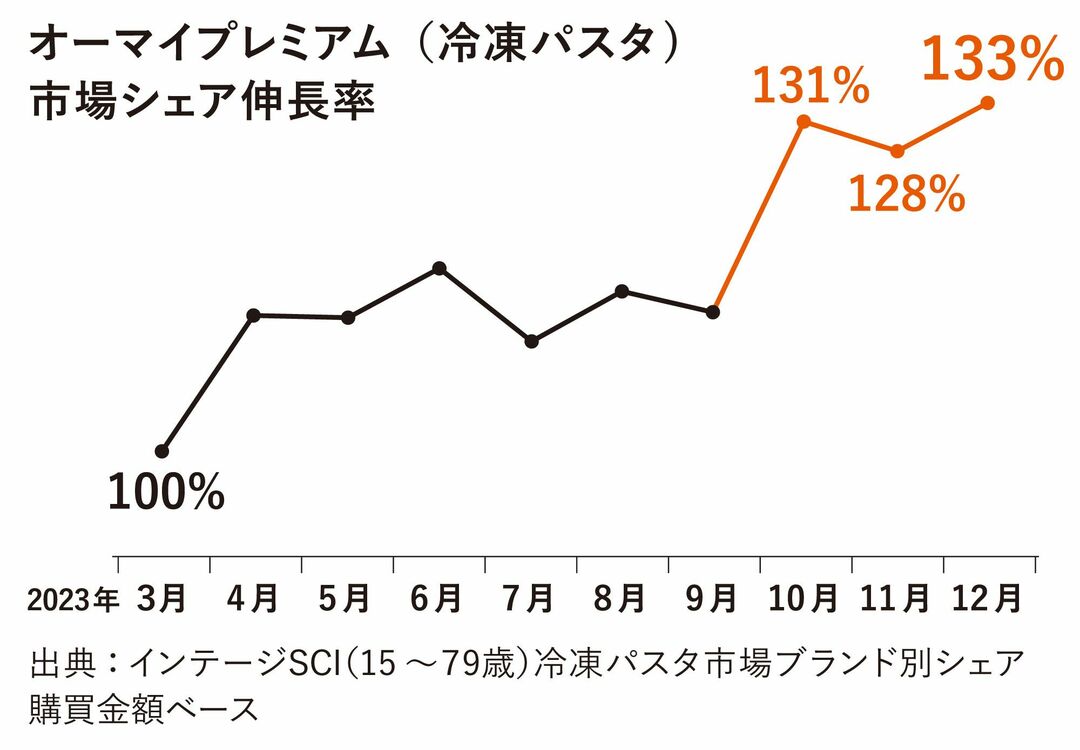 オーマイプレミアム（冷凍パスタ）市場シェア伸長率