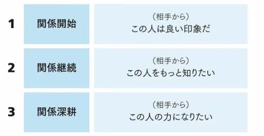 ソリューションにはいくつのフェーズがありますか?