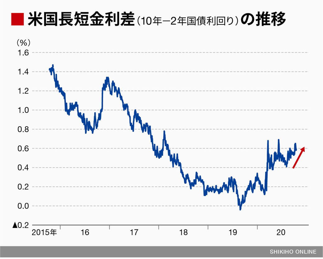 バイデン勝利 の場合 日本株への影響は 会社四季報オンライン