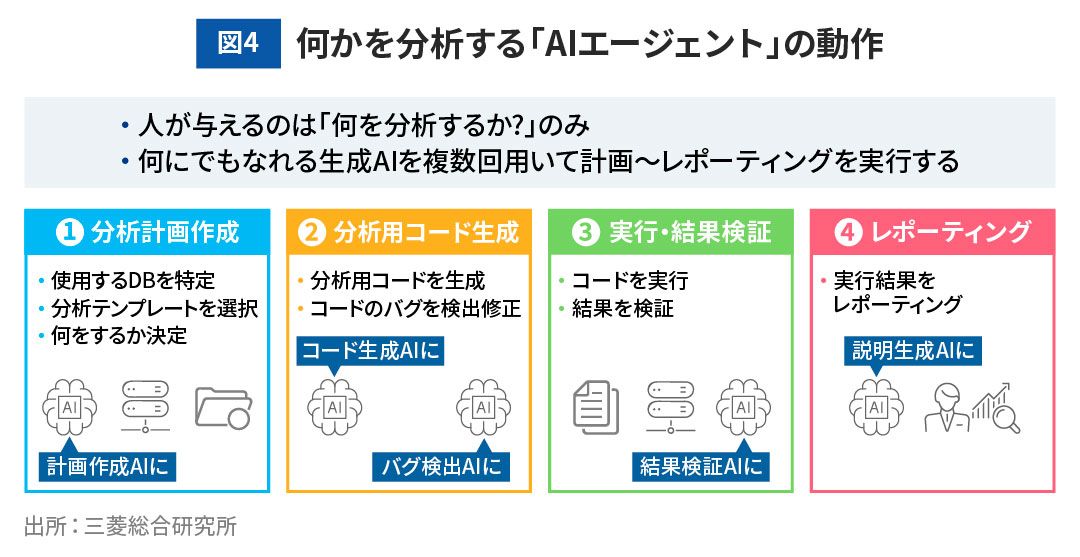 図4 何かを分析する「AIエージェント」の動作