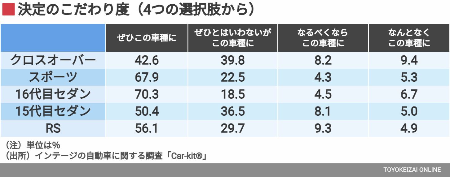 決定のこだわり度／4つの選択肢から（データ：インテージ）