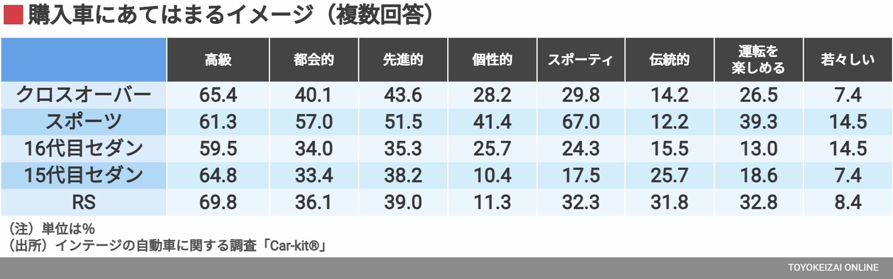 購入車にあてはまるイメージ／複数回答（データ：インテージ）