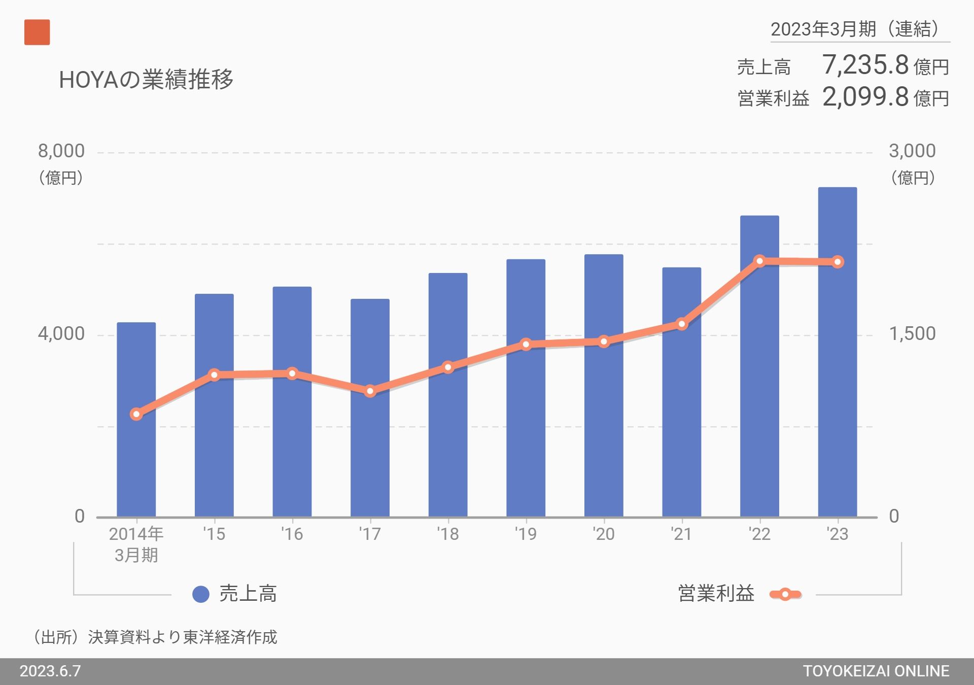 株価上昇率6位、HOYAの業績推移