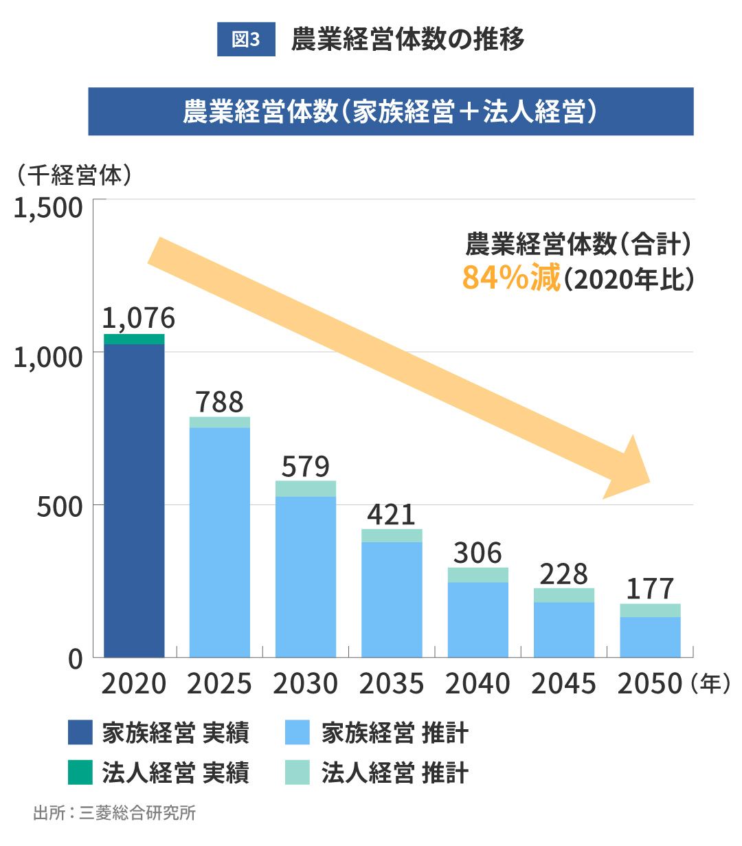 農業経営体数の推移