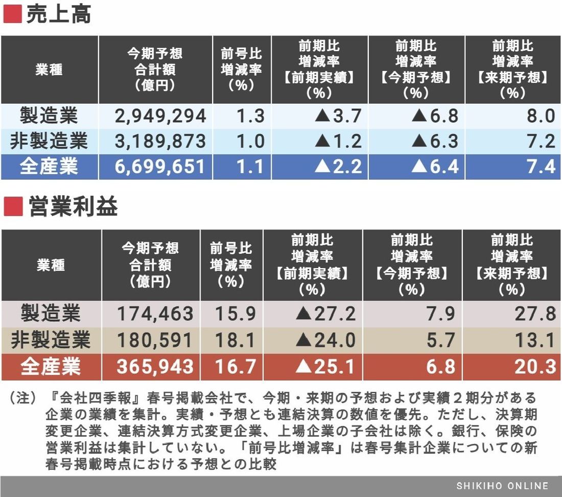 四季報 春号でわかった 上場企業の 来期営業増益率 会社四季報オンライン