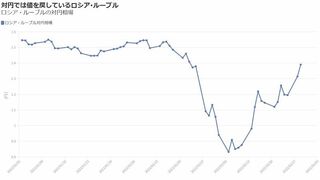 ロシア･ルーブルにも負けつつある日本の｢円｣