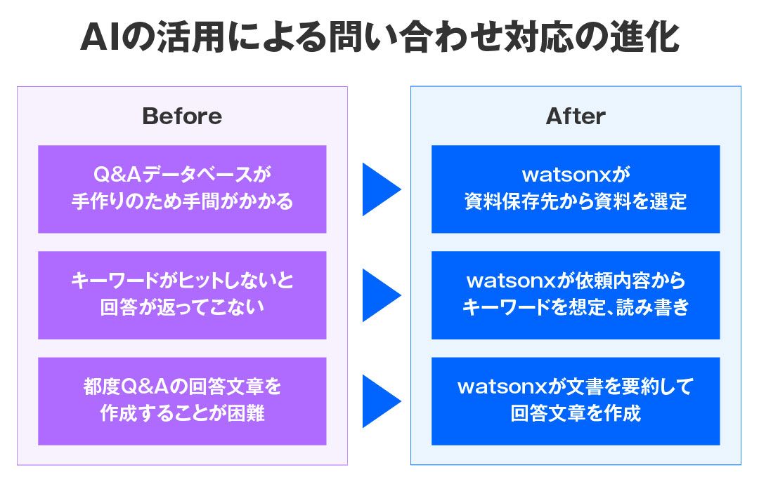 AIの活用による問い合わせ対応の進化