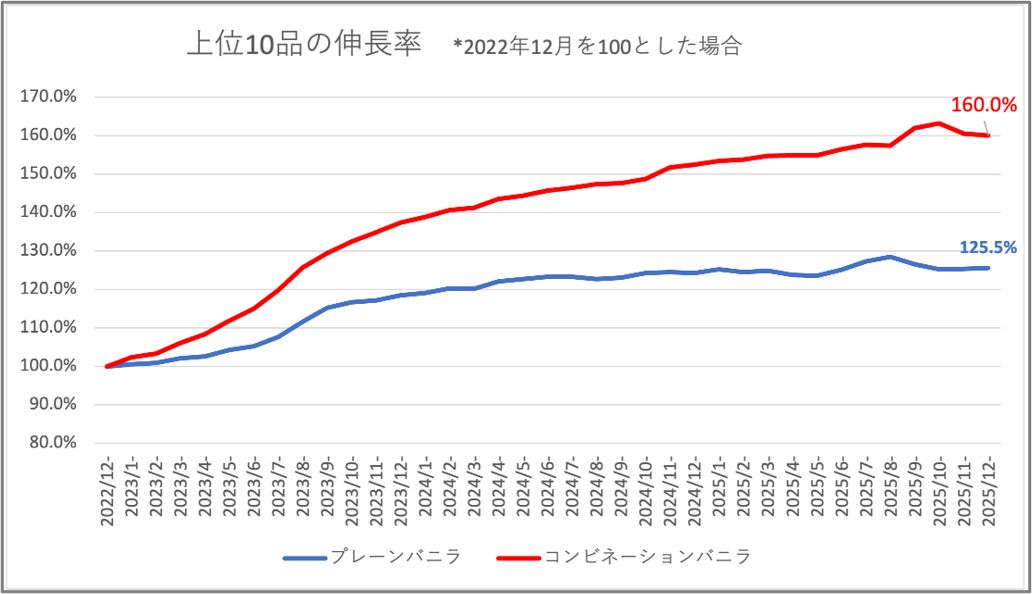 上位10品の伸長率
