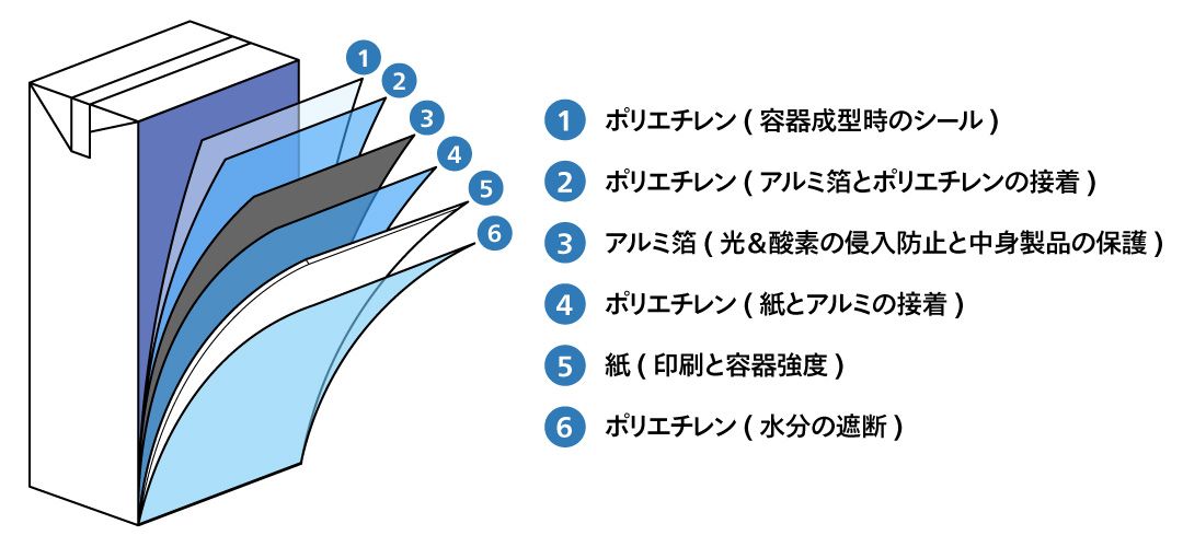 アルミ箔やポリエチレンなどの高い密封性を持つ6層構造により、光や酸素を遮断し、中身の劣化を防ぐ