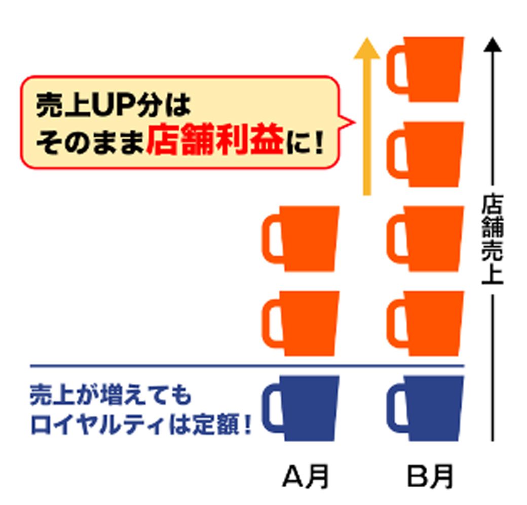 コメダ珈琲店のロイヤリティのイメージ（コメダホールディングス資料より）