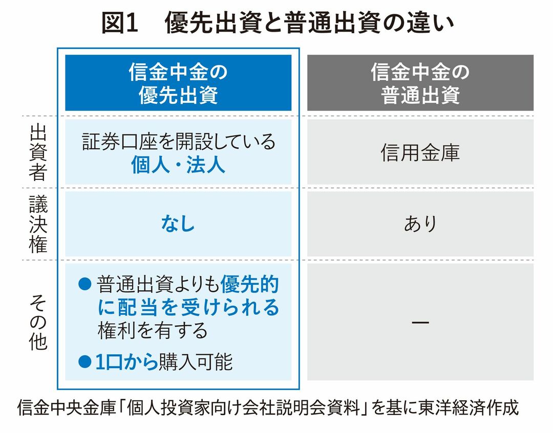 優先出資と普通出資の違い
