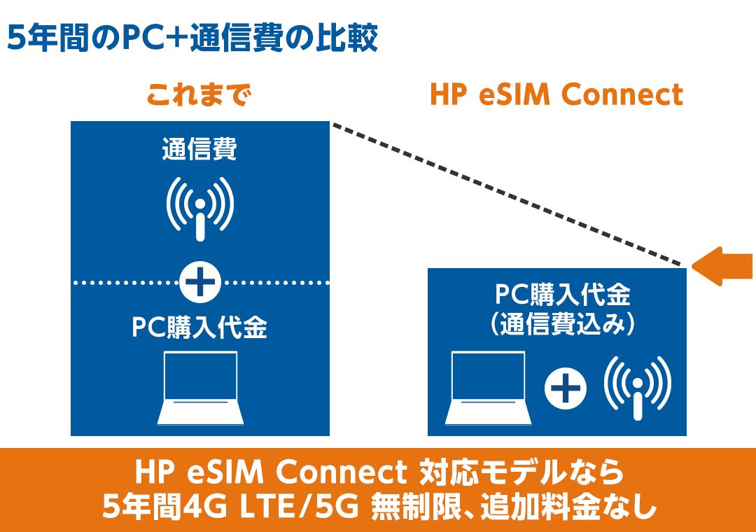 5年間のPC＋通信費の比較